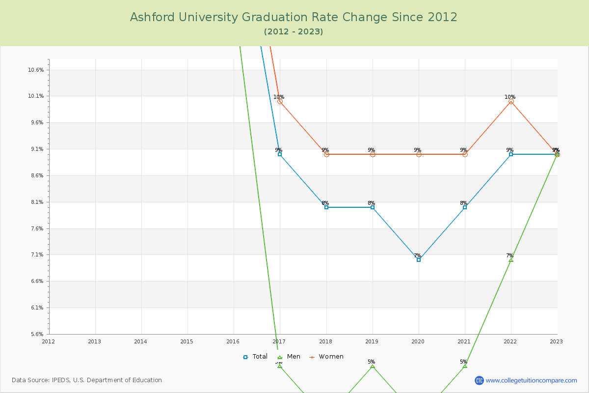 Ashford University Graduation Rate Changes Chart