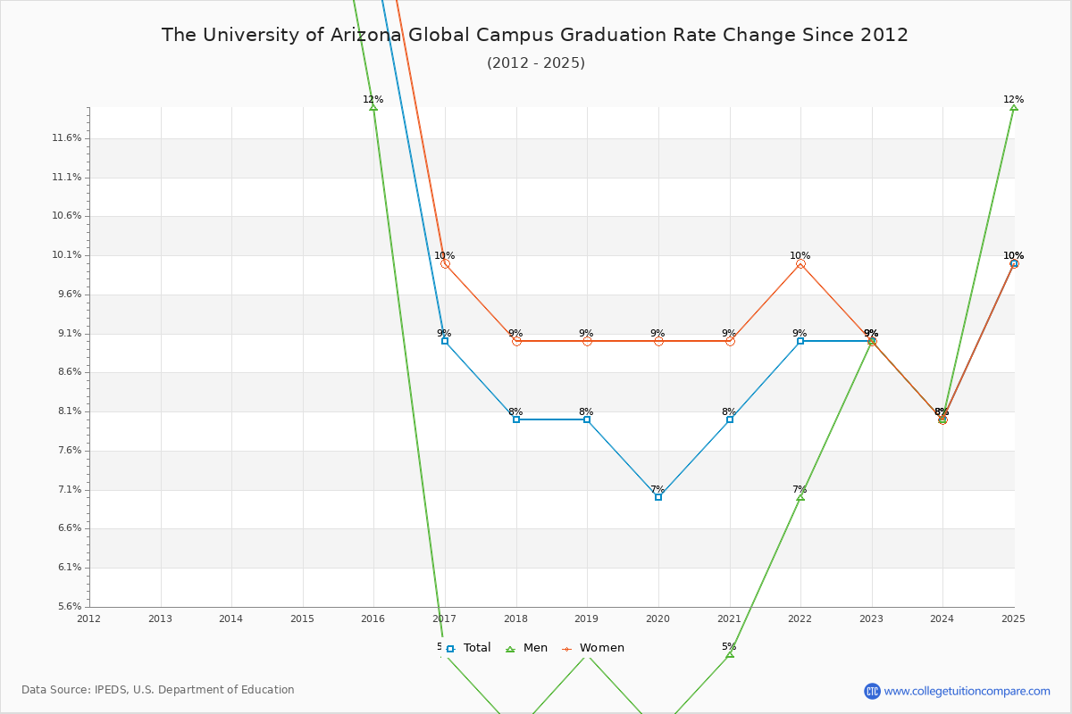 The University of Arizona Global Campus Graduation Rate Changes Chart