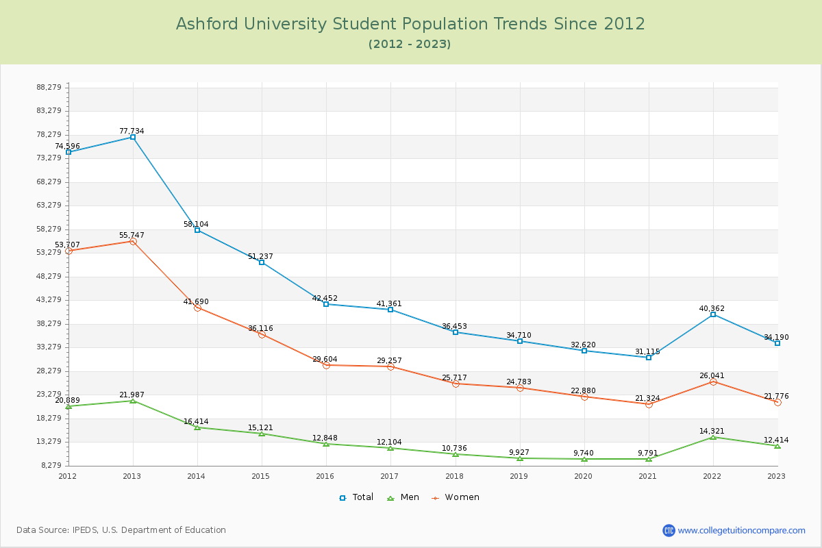 Ashford University Enrollment Trends Chart