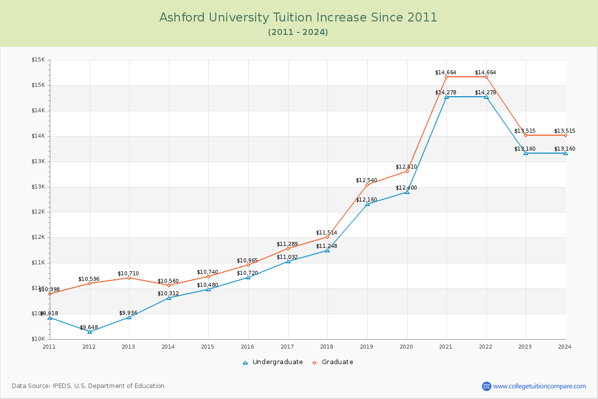 Ashford University Tuition & Fees Changes Chart