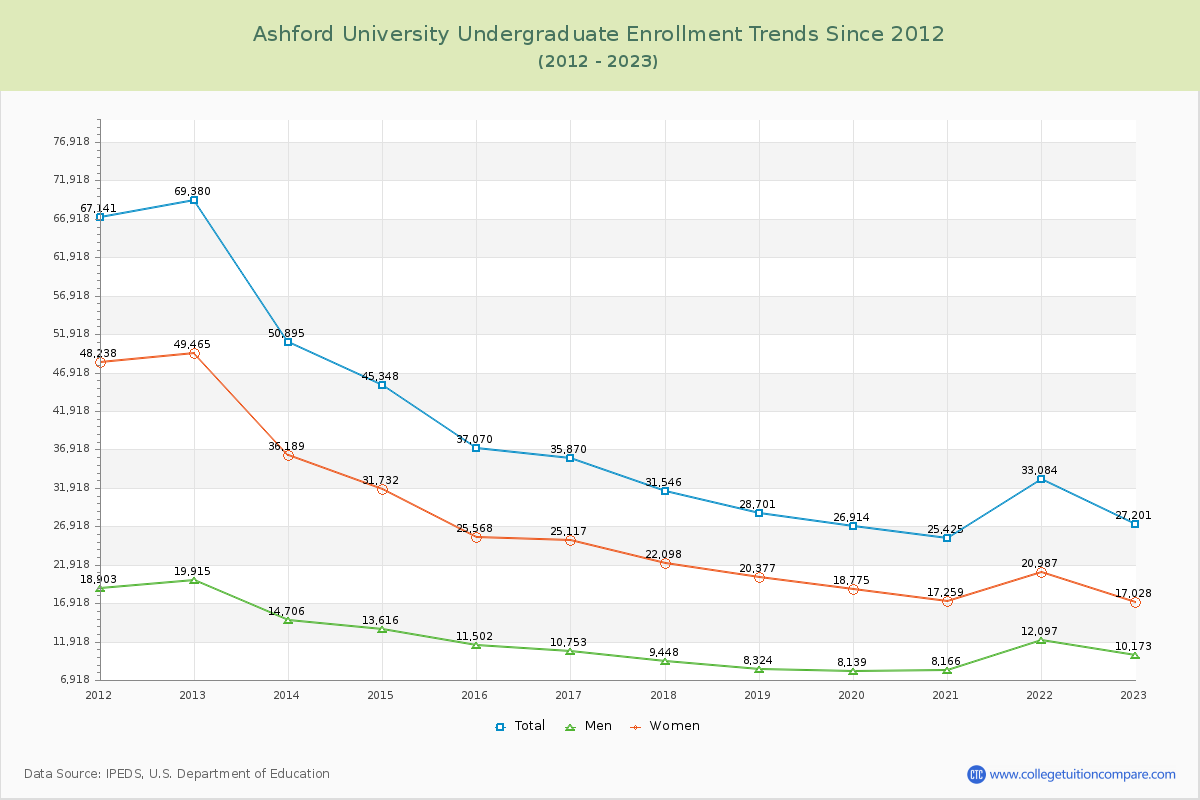 Ashford University Undergraduate Enrollment Trends Chart