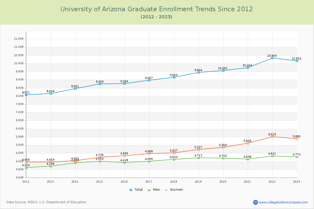 University of Arizona Graduate Enrollment Trends Chart