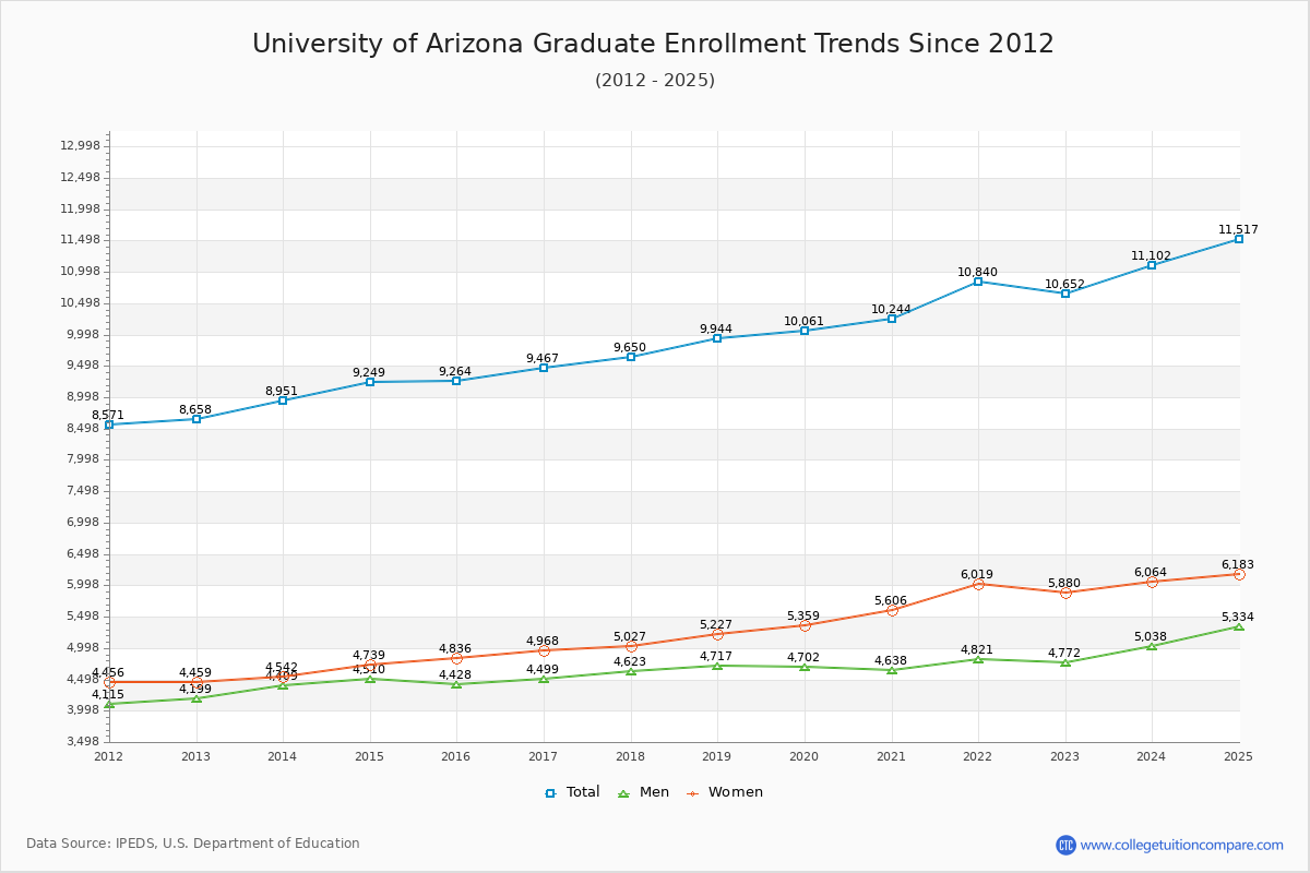 University of Arizona Graduate Enrollment Trends Chart