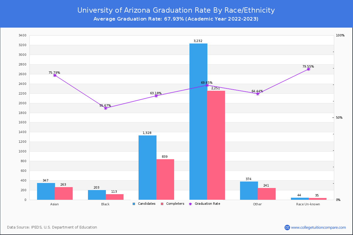 University of Arizona graduate rate by race