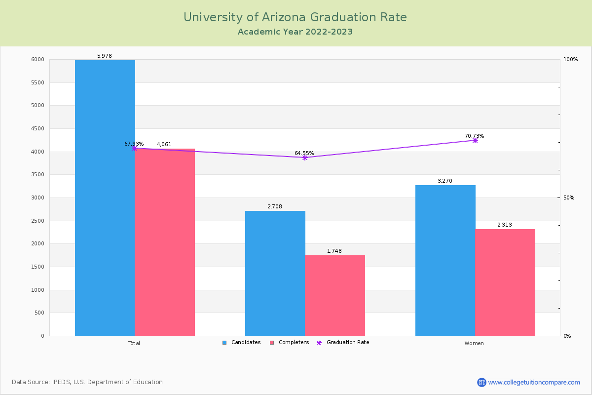 University of Arizona graduate rate