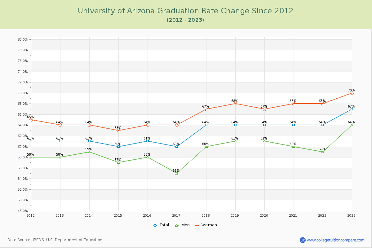 University of Arizona Graduation Rate Changes Chart