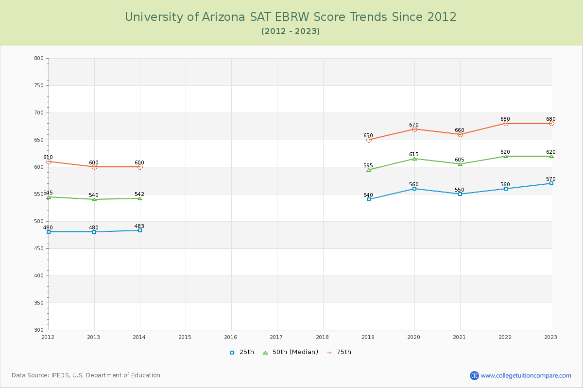 University of Arizona SAT EBRW (Evidence-Based Reading and Writing) Trends Chart