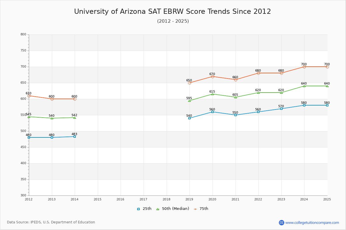 University of Arizona SAT EBRW (Evidence-Based Reading and Writing) Trends Chart