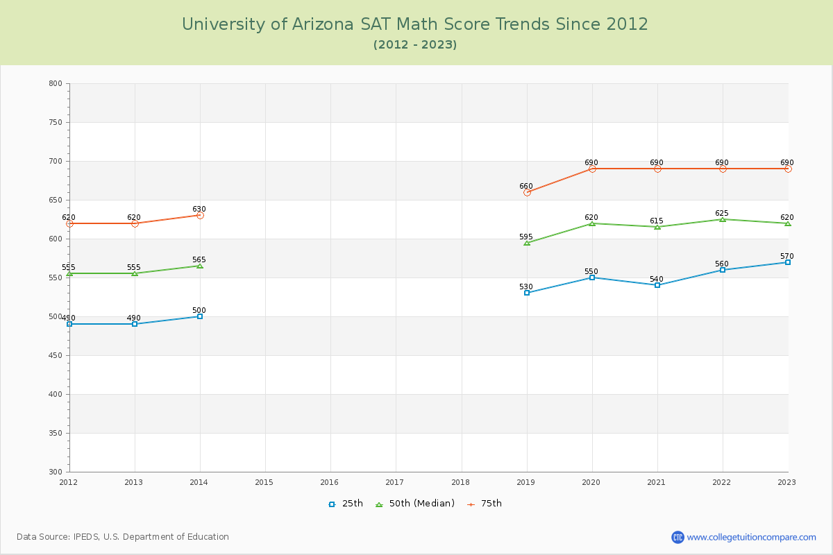 University of Arizona SAT Math Score Trends Chart