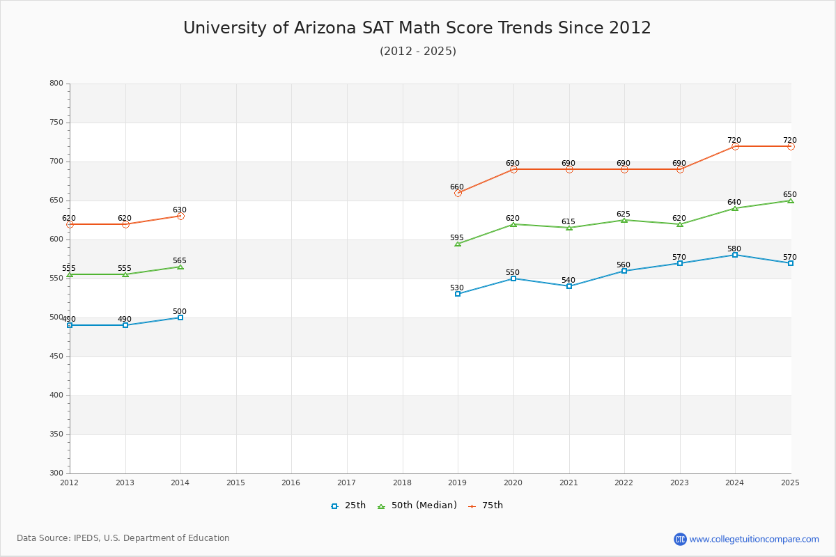 University of Arizona SAT Math Score Trends Chart