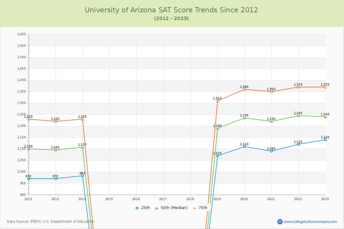 University of Arizona SAT Score Trends Chart