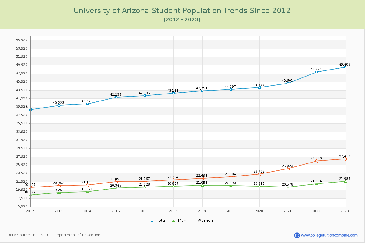 University of Arizona Enrollment Trends Chart