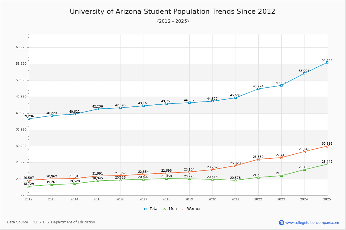 University of Arizona Enrollment Trends Chart