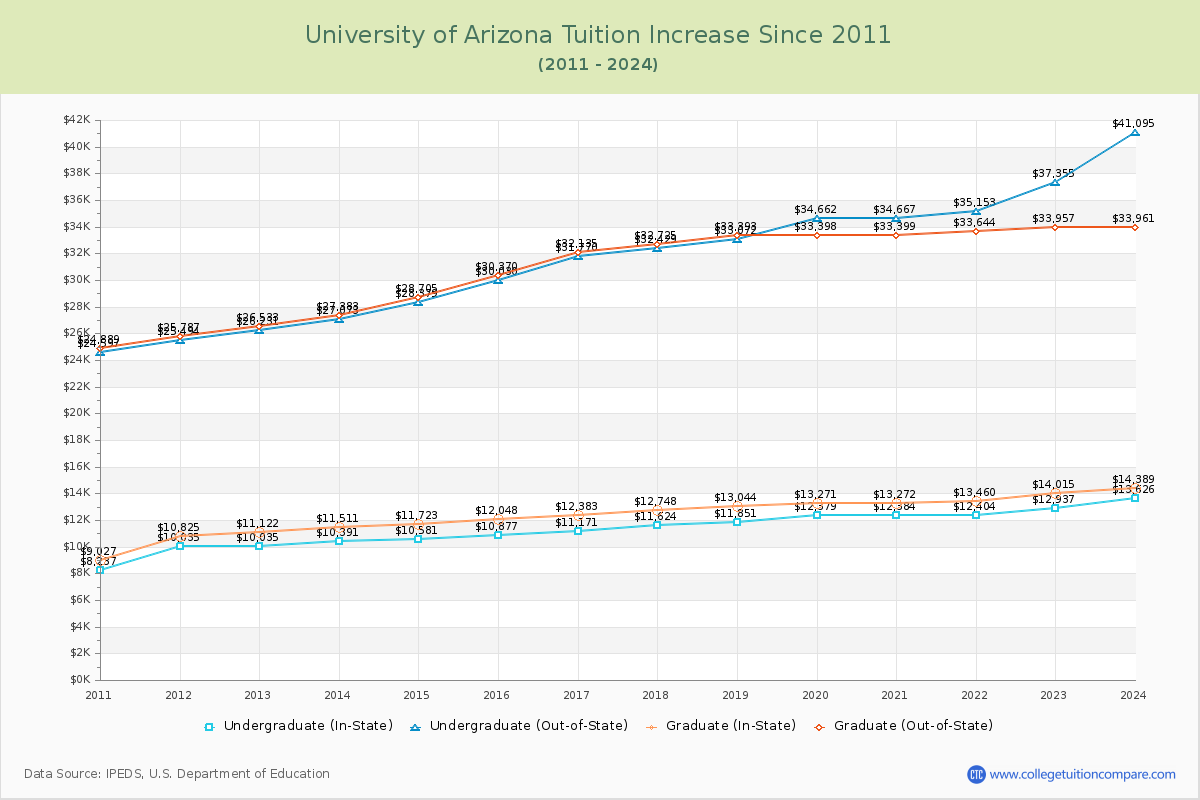 University of Arizona Tuition & Fees Changes Chart