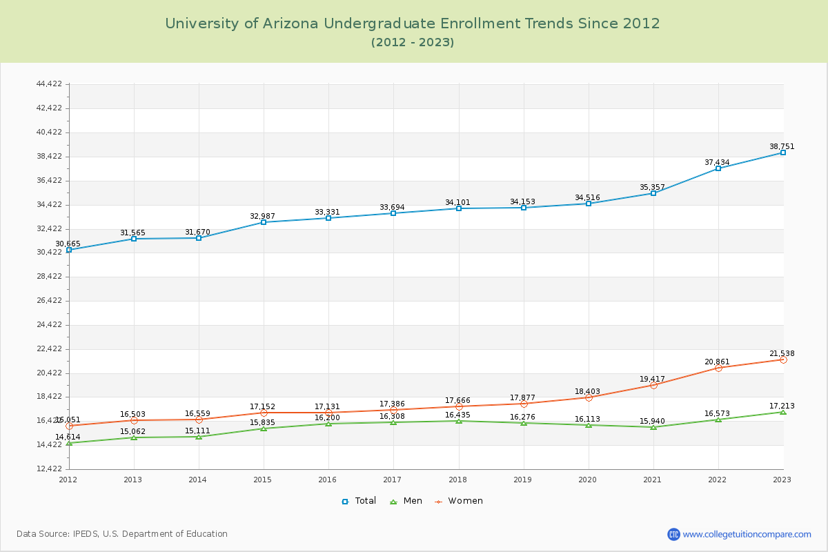 University of Arizona Undergraduate Enrollment Trends Chart