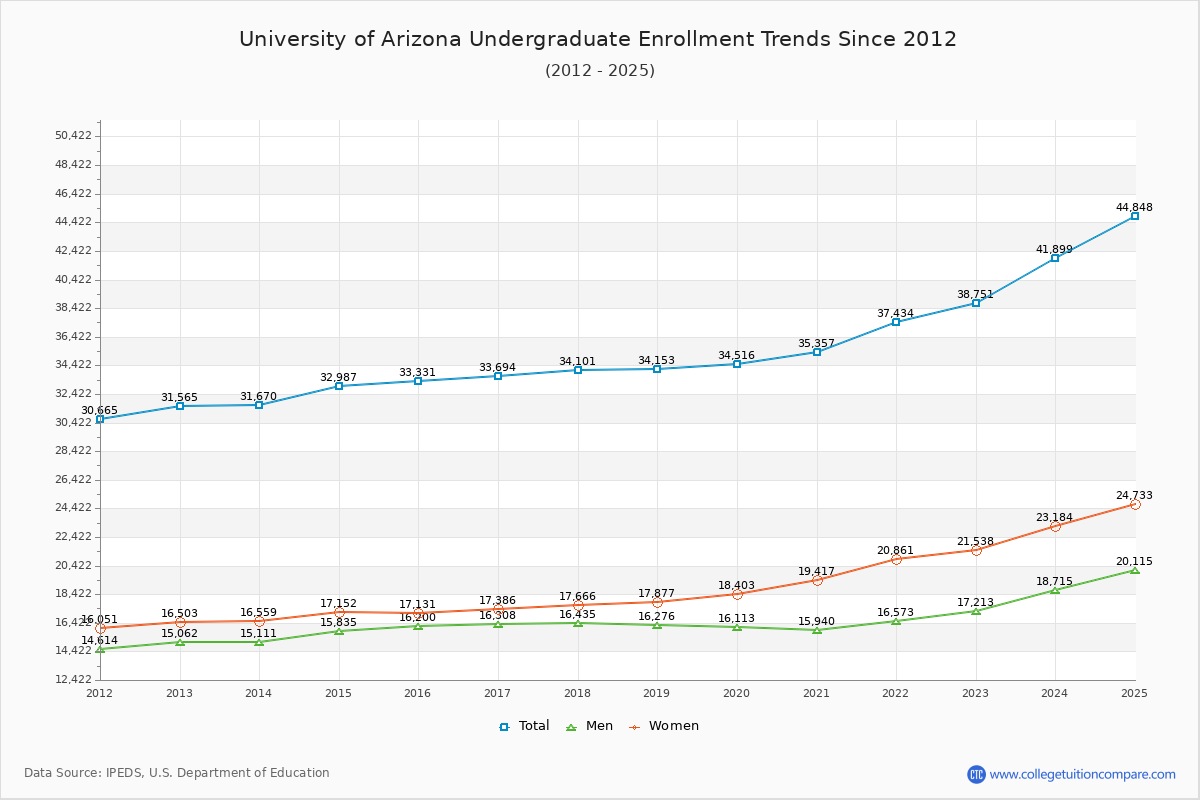 University of Arizona Undergraduate Enrollment Trends Chart