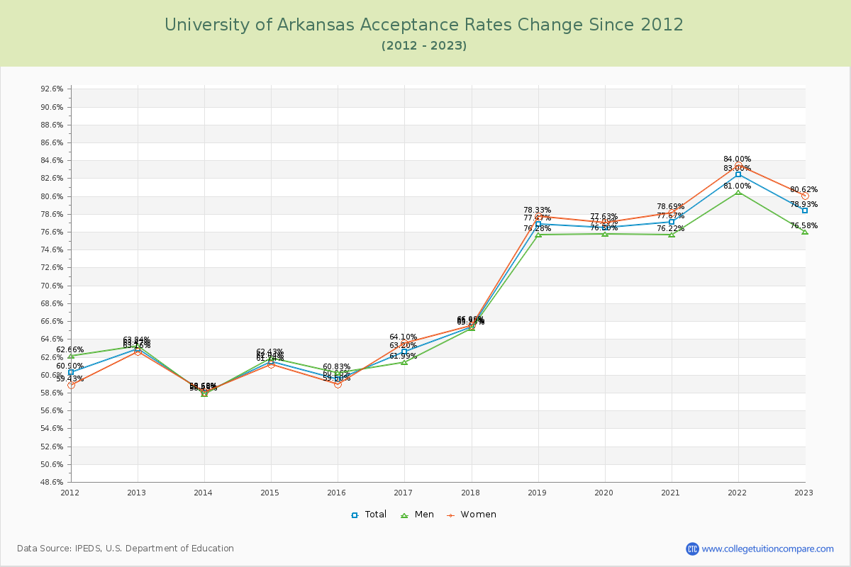 University of Arkansas Acceptance Rate Changes Chart