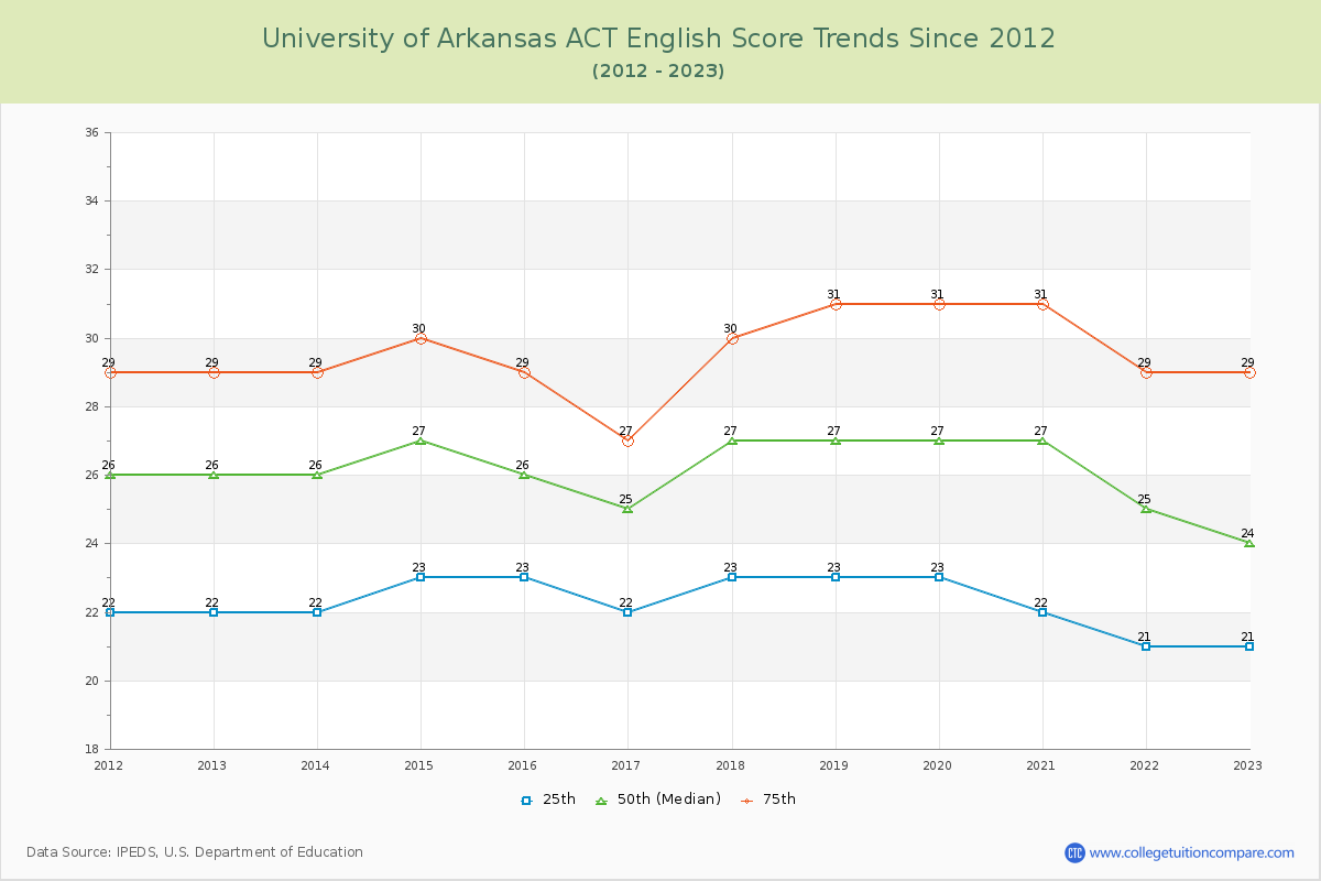 University of Arkansas ACT English Trends Chart