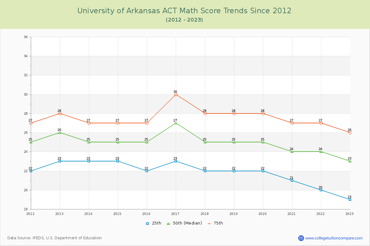 University of Arkansas ACT Math Score Trends Chart