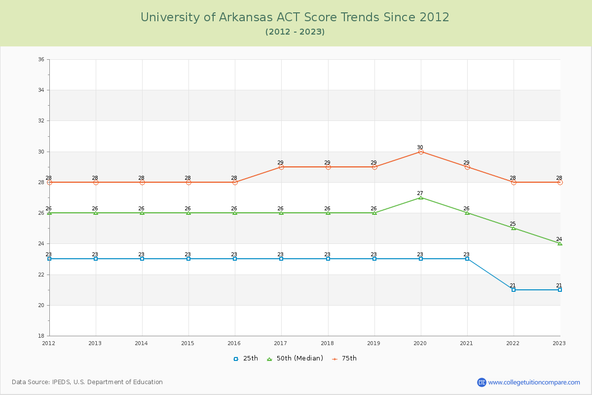 University of Arkansas ACT Score Trends Chart