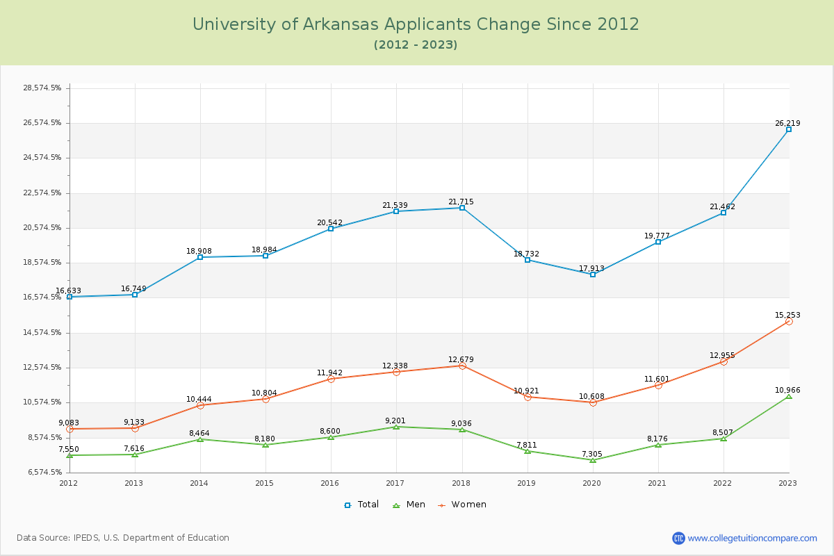 University of Arkansas Number of Applicants Changes Chart