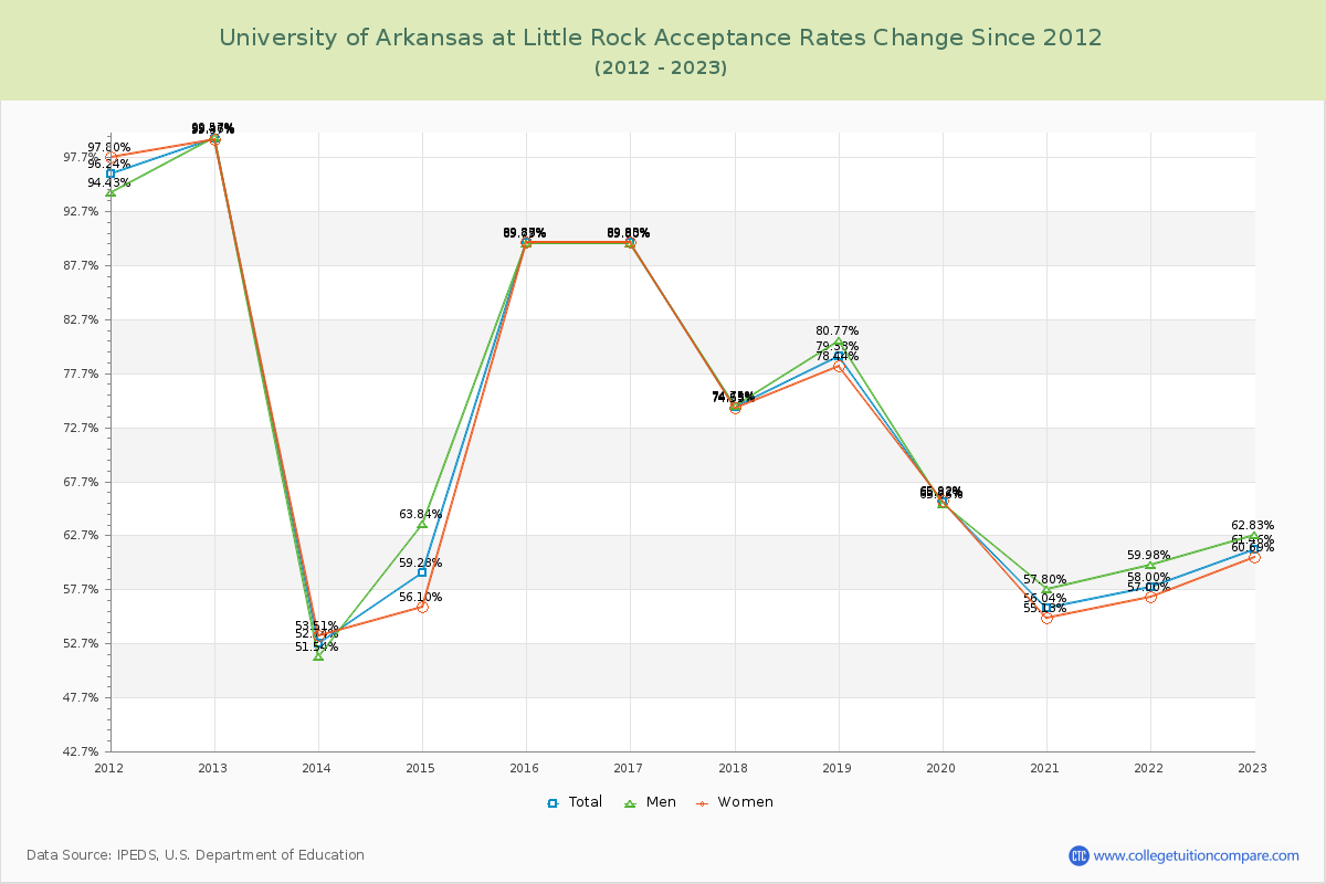 University of Arkansas at Little Rock Acceptance Rate Changes Chart