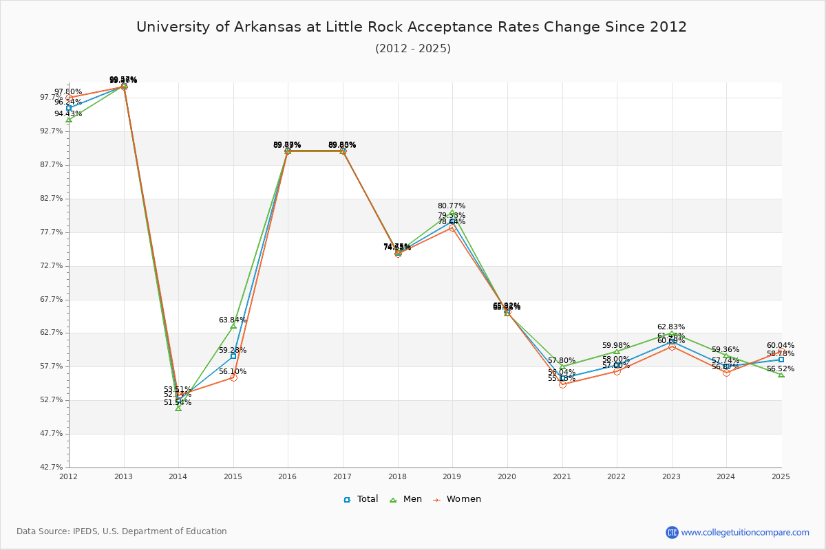 University of Arkansas at Little Rock Acceptance Rate Trends Over Time - Historical Admission Rate Data Visualization Chart