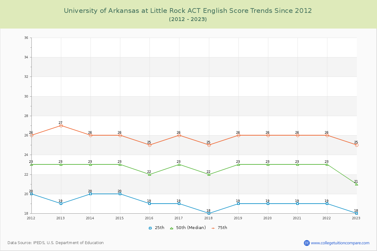 University of Arkansas at Little Rock ACT English Trends Chart