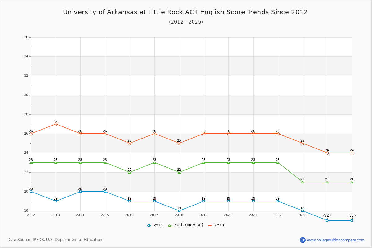 University of Arkansas at Little Rock ACT English Trends Chart