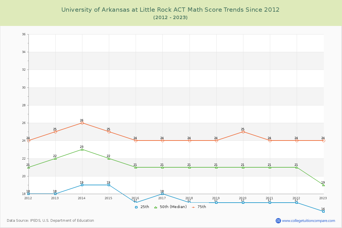 University of Arkansas at Little Rock ACT Math Score Trends Chart
