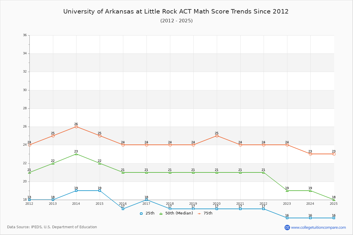 University of Arkansas at Little Rock ACT Math Score Trends Chart