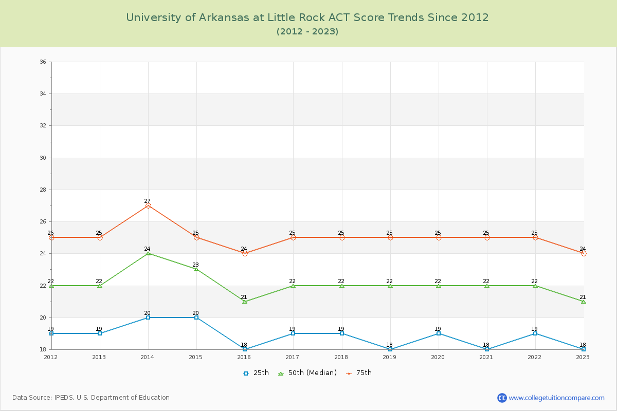 University of Arkansas at Little Rock ACT Score Trends Chart