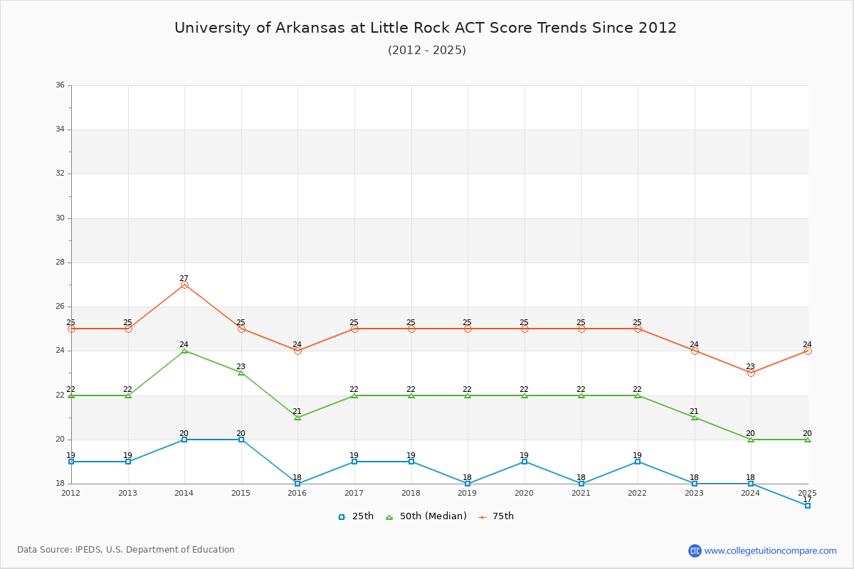 University of Arkansas at Little Rock ACT Score Trends Chart
