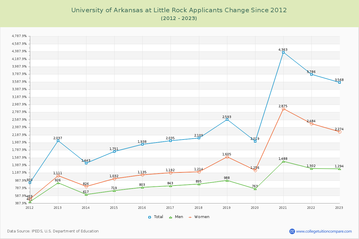 University of Arkansas at Little Rock Number of Applicants Changes Chart