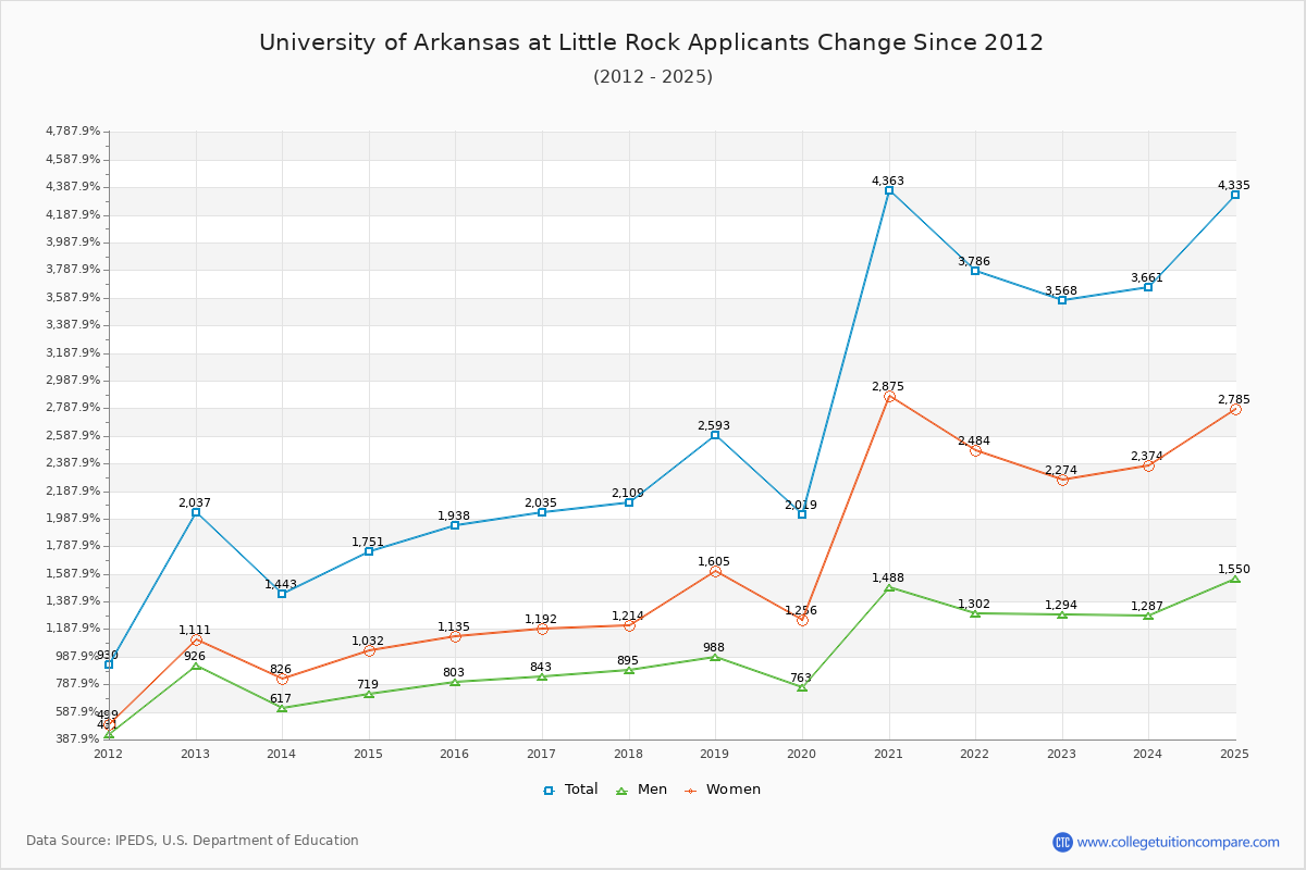 University of Arkansas at Little Rock - 10 Year Applicants, Admissions, and Enrollment Trends Chart
