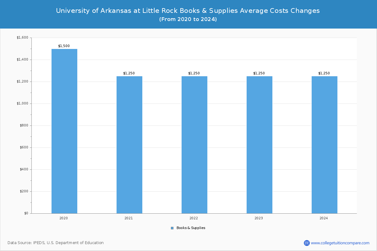 University of Arkansas at Little Rock - Books and Supplies Costs