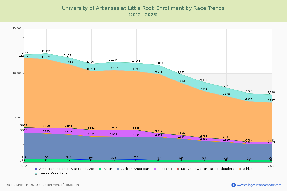 University of Arkansas at Little Rock Enrollment by Race Trends Chart