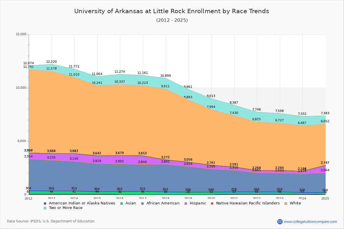 University of Arkansas at Little Rock Enrollment by Race Trends Chart