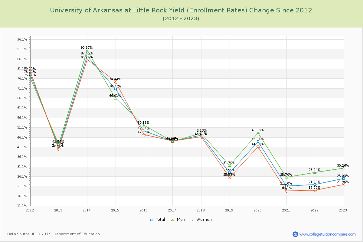 University of Arkansas at Little Rock Yield (Enrollment Rate) Changes Chart