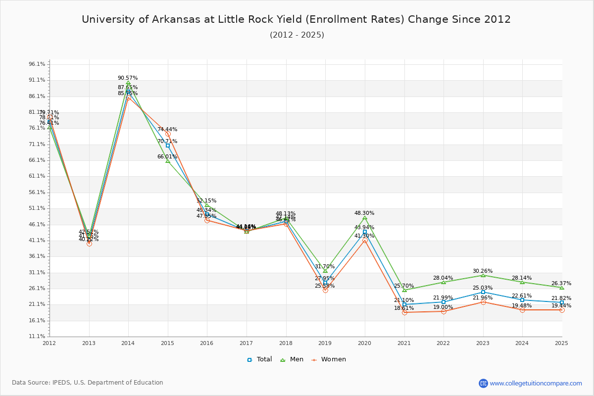 University of Arkansas at Little Rock enrollment rate trends chart showing historical yield changes from 2015 to 2025