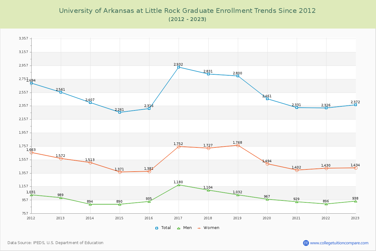 University of Arkansas at Little Rock Graduate Enrollment Trends Chart