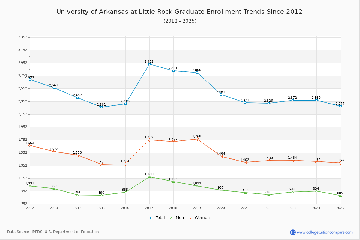 University of Arkansas at Little Rock Graduate Enrollment Trends Chart