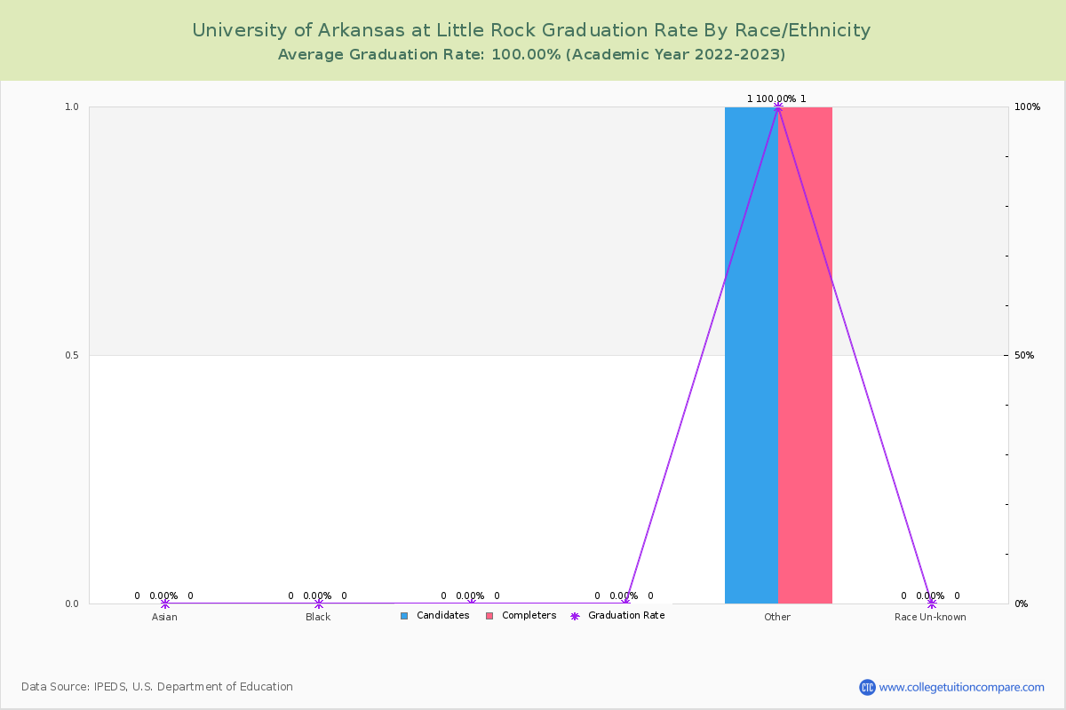 University of Arkansas at Little Rock graduate rate by race
