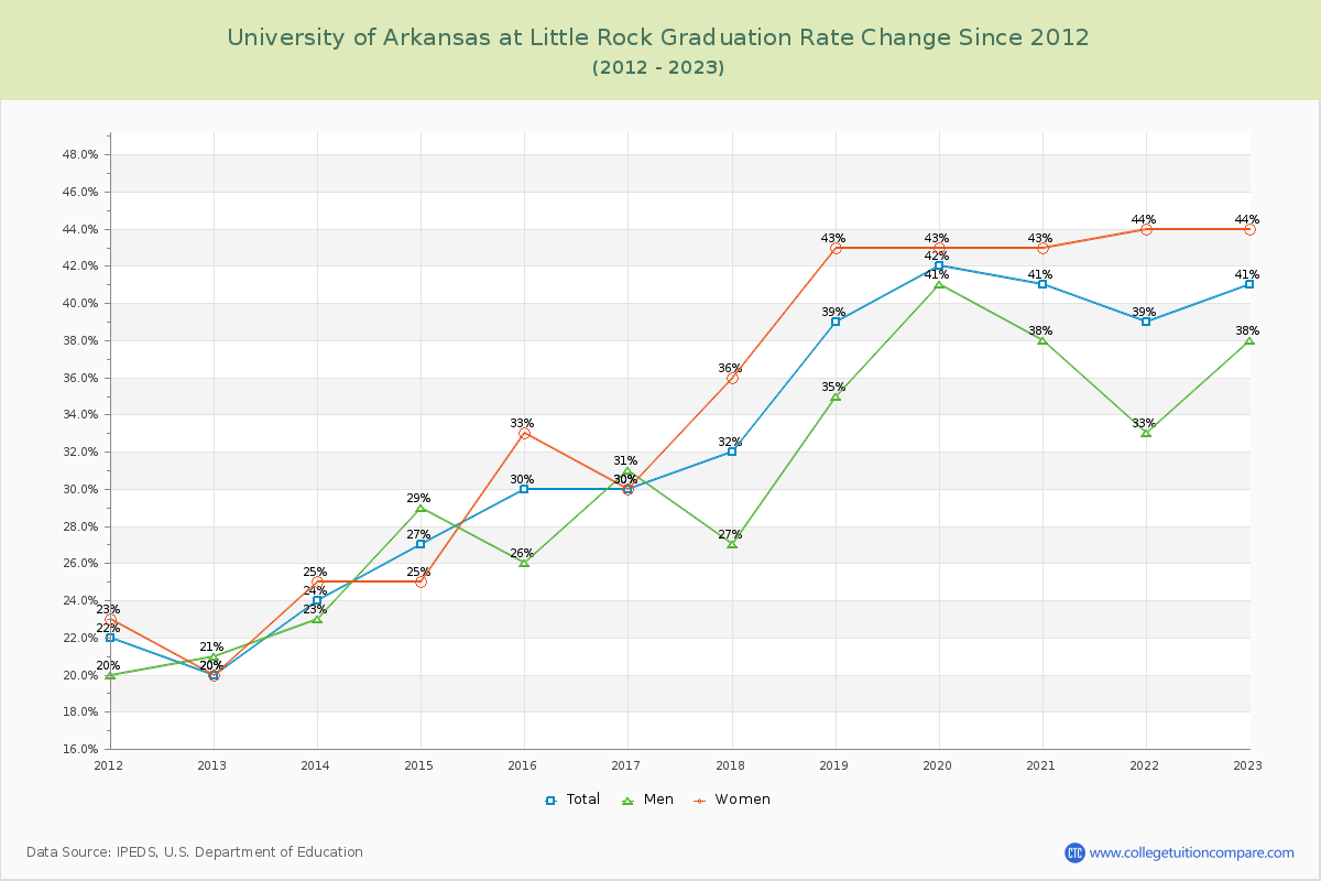 University of Arkansas at Little Rock Graduation Rate Changes Chart
