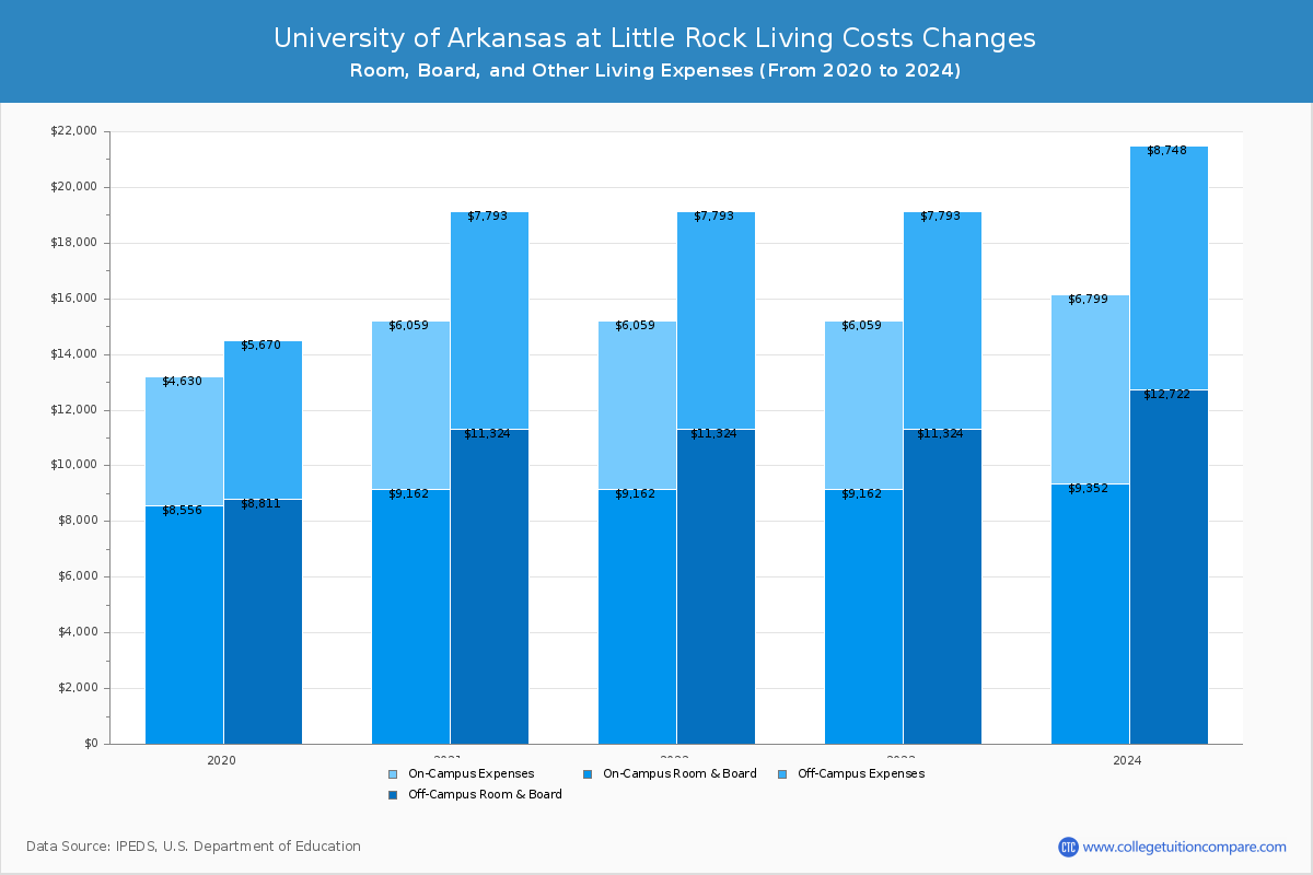 University of Arkansas at Little Rock - Room and Board Coost Chart
