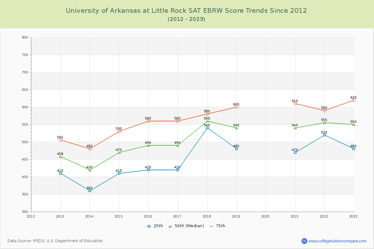University of Arkansas at Little Rock SAT EBRW (Evidence-Based Reading and Writing) Trends Chart