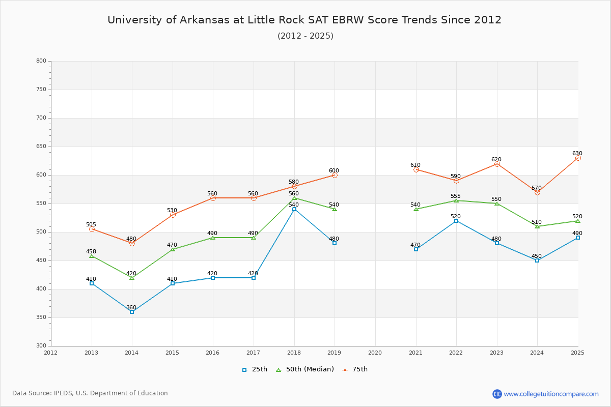 University of Arkansas at Little Rock SAT EBRW (Evidence-Based Reading and Writing) Trends Chart