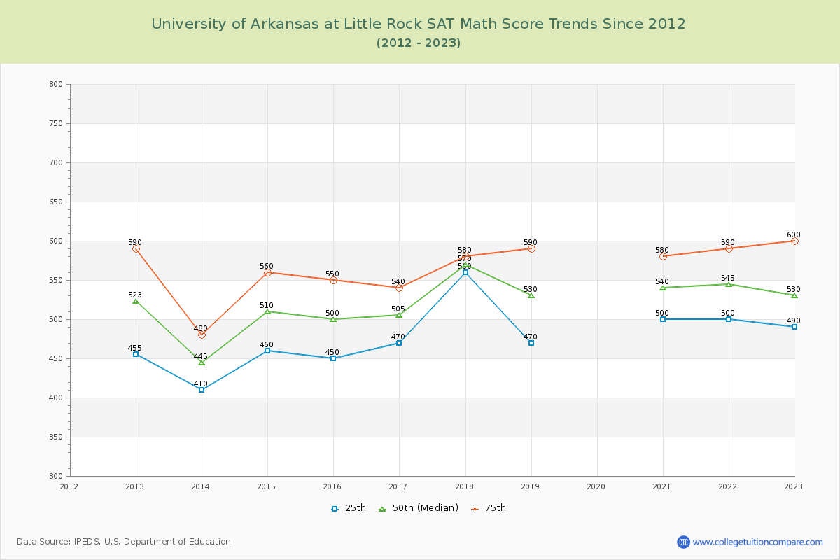 University of Arkansas at Little Rock SAT Math Score Trends Chart