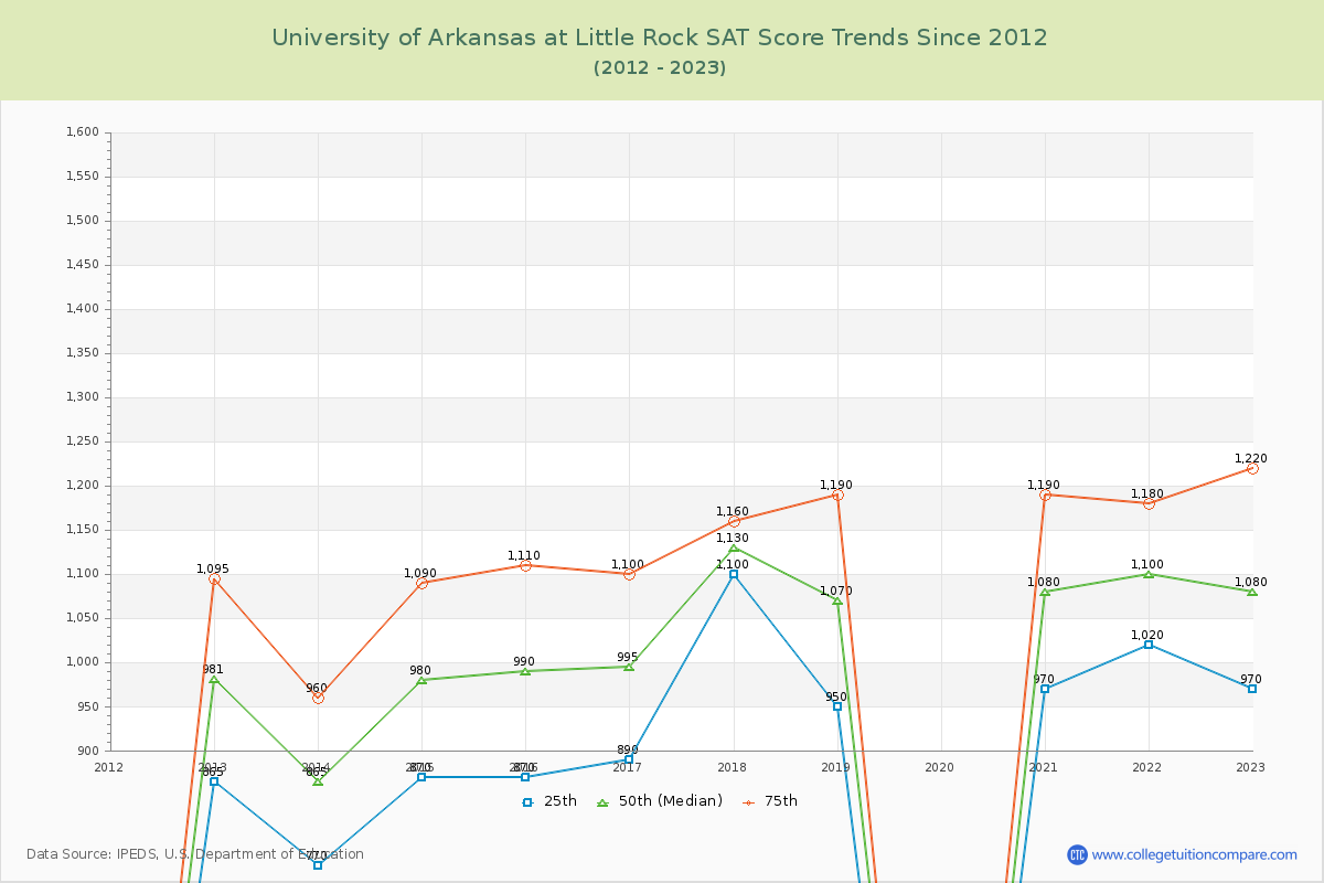 University of Arkansas at Little Rock SAT Score Trends Chart