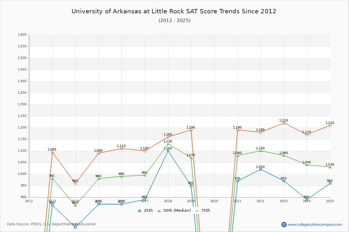 University of Arkansas at Little Rock SAT Score Trends Chart